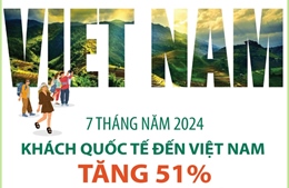 Bảy tháng năm 2024: Khách quốc tế đến Việt Nam tăng 51%