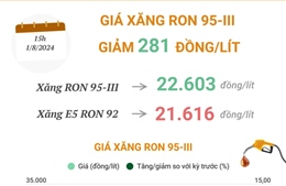 Giá xăng RON 95-III giảm 281 đồng/lít