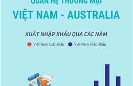 Quan hệ thương mại Việt Nam - Australia 