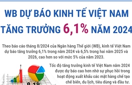 WB dự báo kinh tế Việt Nam tăng trưởng 6,1% năm 2024