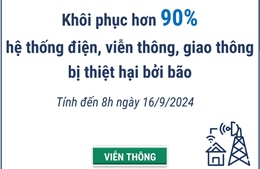 Khôi phục hơn 90% hệ thống điện, viễn thông, giao thông bị thiệt hại bởi bão số 3