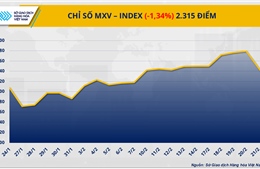 Thị trường hàng hóa thế giới chưa ‘thoát’ khỏi sắc đỏ, MXV-Index về mức 2.315 điểm