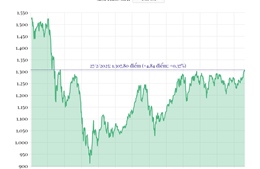 Phiên 27/2: VN-Index tăng gần 5 điểm