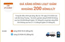 Giá xăng giảm khoảng 200 đồng/lít