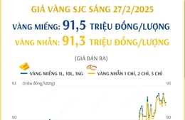 Giá vàng SJC sáng 27/2 giảm 200 nghìn đồng/lượng