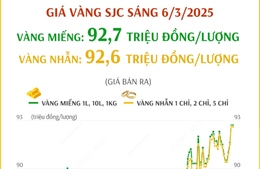 Giá vàng SJC sáng 6/3/2025 tiến gần 93 triệu đồng/lượng