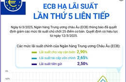 ECB hạ lãi suất lần thứ 5 liên tiếp