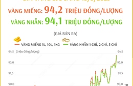 Giá vàng SJC sáng 13/3 liên tục lập đỉnh