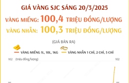 Giá vàng SJC sáng 20/3 hơn 100 triệu đồng/lượng