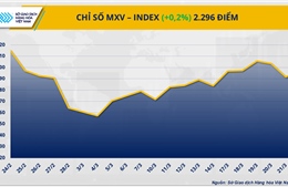 Chỉ số MXV-Index chạm ngưỡng 2.300 điểm