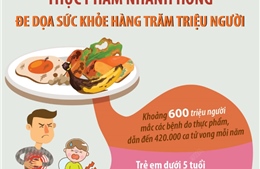 Thực phẩm nhanh hỏng đe dọa sức khỏe hàng trăm triệu người