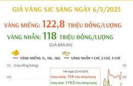 Sáng 6/5/2025: Giá vàng bật tăng, vàng miếng ở 122,8 triệu đồng/lượng