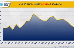 Giá hàng hóa nguyên liệu thế giới lao dốc mạnh, MXV-Index rơi xuống 2.150 điểm