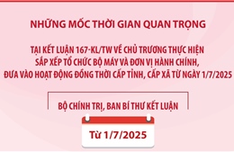 Những mốc thời gian quan trọng tại Kết luận 167-KL/TW