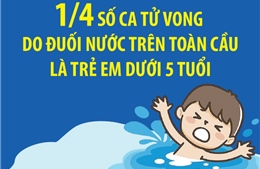 1/4 số ca tử vong do đuối nước trên toàn cầu là trẻ em dưới 5 tuổi