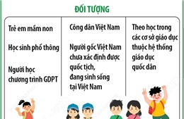 Từ năm học 2025-2026: Tất cả học sinh trường công lập, dân lập được miễn, hỗ trợ học phí