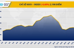 Chỉ số MXV-Index quay đầu giảm về mốc thấp nhất trong một tuần
