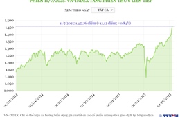 Phiên 11/7/2025: VN-Index tăng phiên thứ 6 liên tiếp