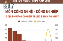 Thi tốt nghiệp THPT năm 2025 môn Công nghệ - Công nghiệp: Các địa phương có điểm trung bình cao nhất và nhiều điểm 10 nhất