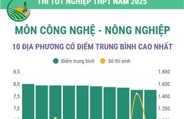 Thi tốt nghiệp THPT năm 2025 môn Công nghệ - Nông nghiệp: Các địa phương có điểm trung bình cao nhất và nhiều điểm 10 nhất