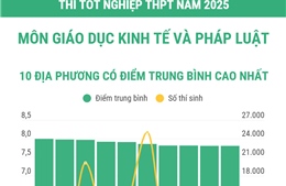 Thi tốt nghiệp THPT năm 2025 môn Giáo dục Kinh tế và Pháp luật: Các địa phương có điểm trung bình cao nhất và nhiều điểm 10 nhất