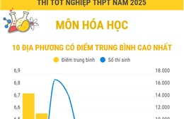 Thi tốt nghiệp THPT năm 2025 môn Hóa học: Các địa phương có điểm trung bình cao nhất và nhiều điểm 10 nhất