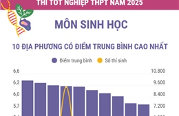 Thi tốt nghiệp THPT năm 2025 môn Sinh học: Các địa phương có điểm trung bình cao nhất và nhiều điểm 10 nhất