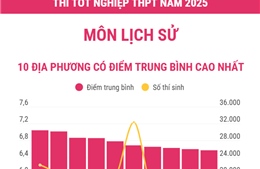 Thi tốt nghiệp THPT năm 2025 môn Lịch sử: Các địa phương có điểm trung bình cao nhất và nhiều điểm 10 nhất