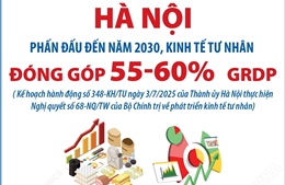 Đến năm 2030: Hà Nội phấn đấu kinh tế tư nhân đóng góp 55 - 60% GRDP