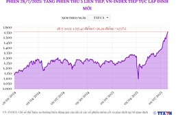 Phiên 28/7/2025: Tăng phiên thứ 5 liên tiếp, VN-Index thiết lập đỉnh mới