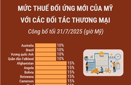 Mức thuế đối ứng mới của Mỹ với các đối tác thương mại