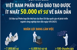 Đến năm 2030, Việt Nam phấn đấu đào tạo được ít nhất 50.000 kỹ sư về bán dẫn