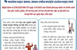 Bốn nhóm học sinh, sinh viên được giảm học phí
