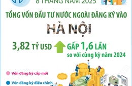 Tám tháng năm 2025: Vốn FDI đăng ký vào Hà Nội đạt gần 3,82 tỷ USD
