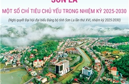 Sơn La: Một số chỉ tiêu chủ yếu trong nhiệm kỳ 2025-2030