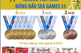 Karate Việt Nam đứng đầu SEA Games 33