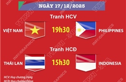 Lịch thi đấu chung kết bóng đá nữ SEA Games 33