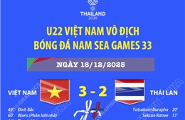 U22 Việt Nam vô địch SEA Games 33