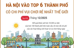 Hà Nội vào Top 6 thành phố có chi phí vui chơi rẻ nhất thế giới