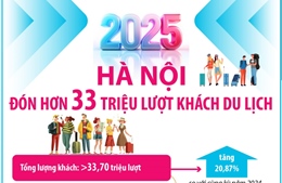 Hà Nội đón hơn 33 triệu lượt khách du lịch trong năm 2025