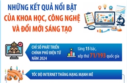 Những kết quả nổi bật của khoa học, công nghệ và đổi mới sáng tạo