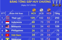 ASEAN Para Games 13: Đoàn Việt Nam giành thêm 10 HCV trong ngày 23/1