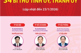 34 Bí thư Tỉnh ủy, Thành ủy (cập nhật đến 23/1/2026)