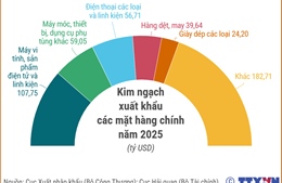 Xuất khẩu 2026 hướng tới chinh phục mục tiêu 550 tỷ USD