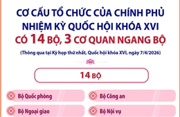 Chính phủ nhiệm kỳ Quốc hội khóa XVI có 14 Bộ, 3 cơ quan ngang Bộ