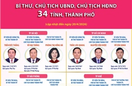 Bí thư, Chủ tịch UBND, Chủ tịch HĐND 34 tỉnh, thành phố (cập nhật đến ngày 20/4/2026)