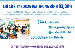 Chỉ số SIPAS 2025 đạt trung bình 83,09%