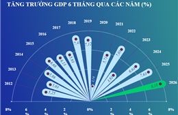 Kinh tế 6 tháng năm 2026 tạo đà cho tăng trưởng 2 con số