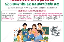 Ngưỡng bảo đảm chất lượng đầu vào các chương trình đào tạo giáo viên năm 2026