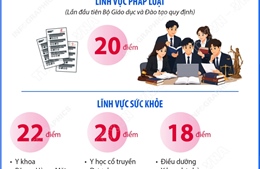 Ngưỡng bảo đảm chất lượng đầu vào các chương trình đào tạo thuộc lĩnh vực pháp luật và sức khỏe có cấp giấy phép hành nghề trình độ đại học năm 2026